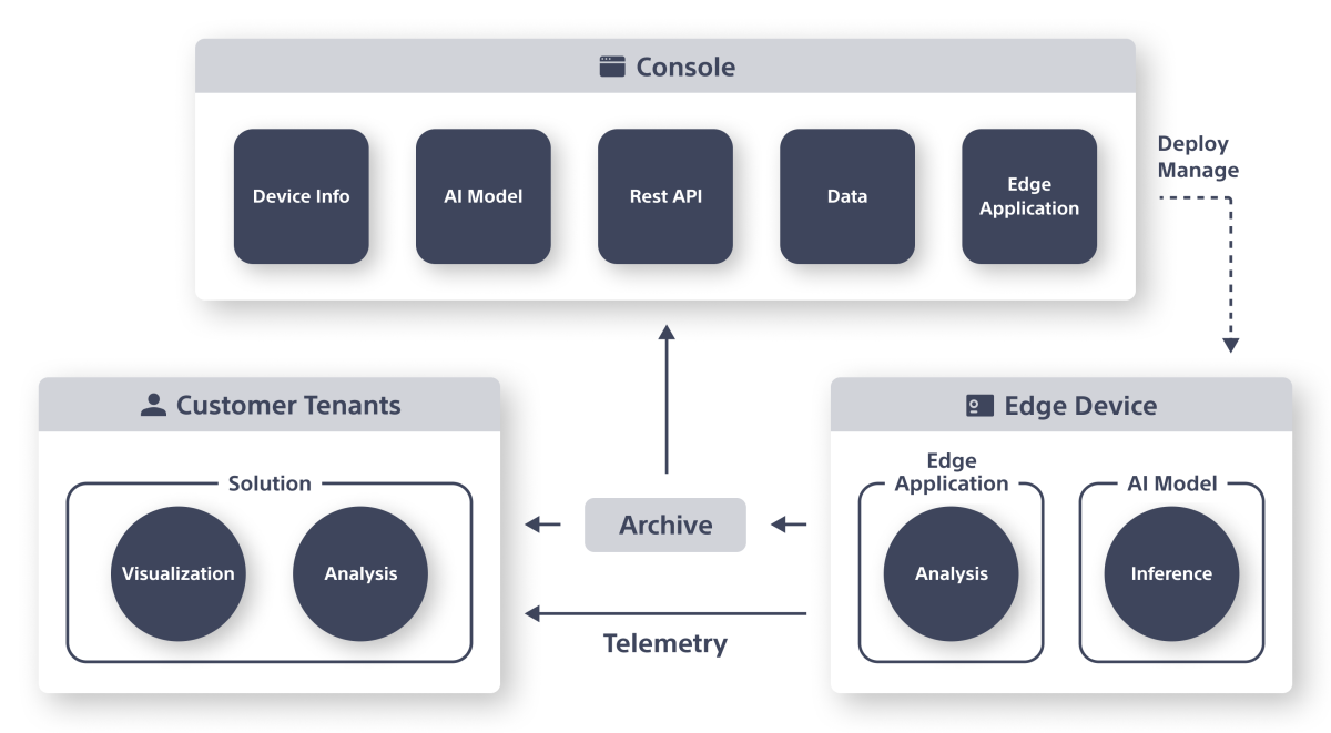 A system overview diagram showing subcomponents and the communications between AITRIOS Console, an edge AI device, and customer tenants. 