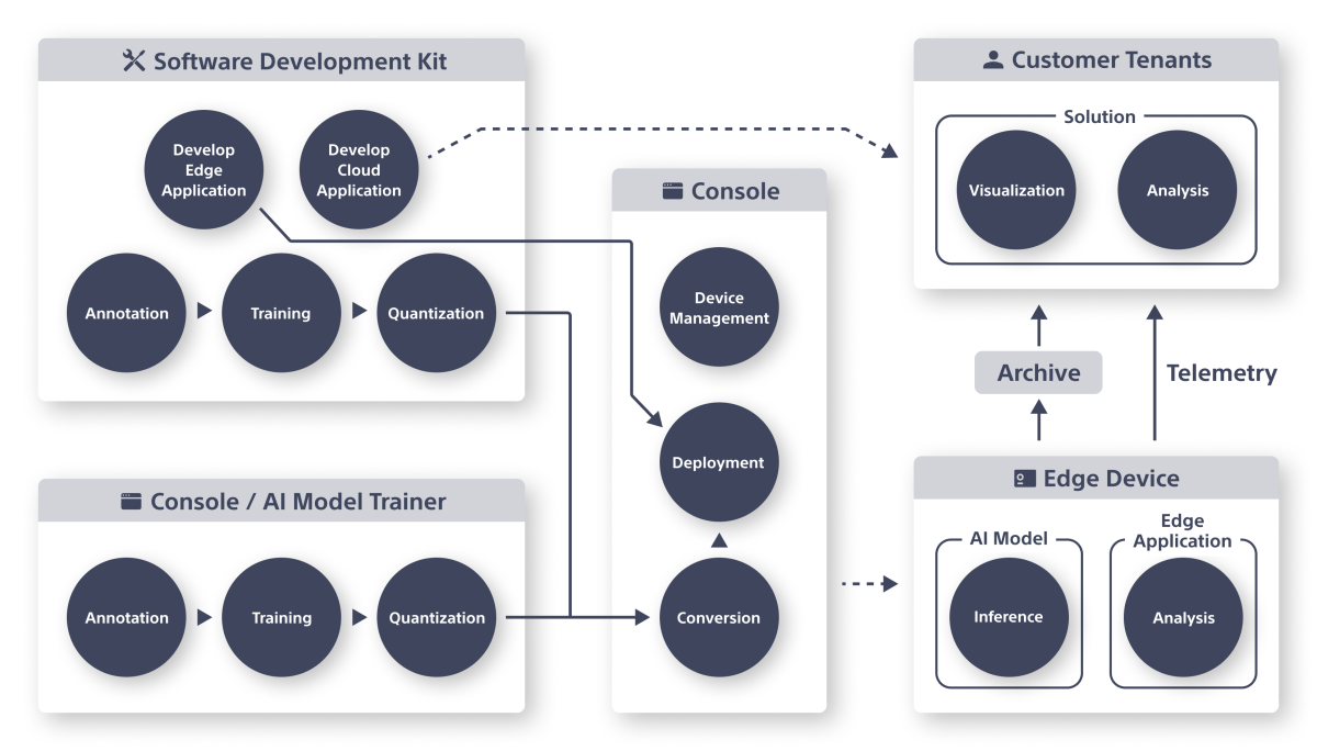 The relationship between services available in AITRIOS