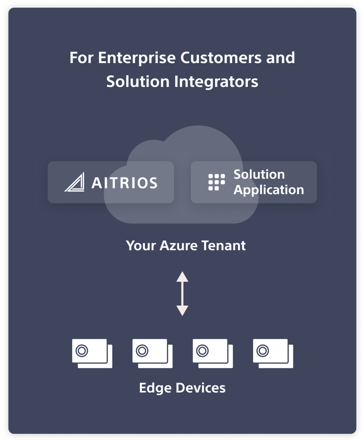 In the Console Enterprise Edition for Enterprise customers and Solution Integrators your Azure Tenant in the AITRIOS Solution Application cloud communicate directly with the Edge devices.