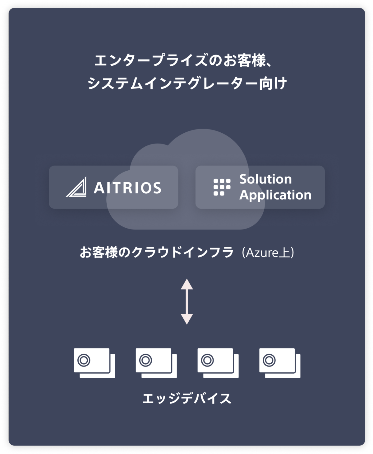 エンタープライズ顧客およびシステムインテグレーター向けの Console Enterprise Edition では、AITRIOS ソリューション アプリケーション クラウドの Azure テナントがエッジ デバイスと直接通信します。